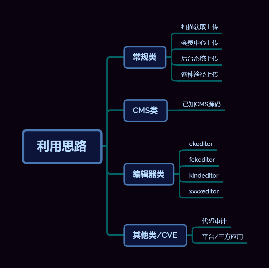 利用思路